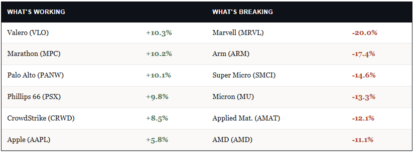 , Momentum Meltdown Catches Traders By Surprise