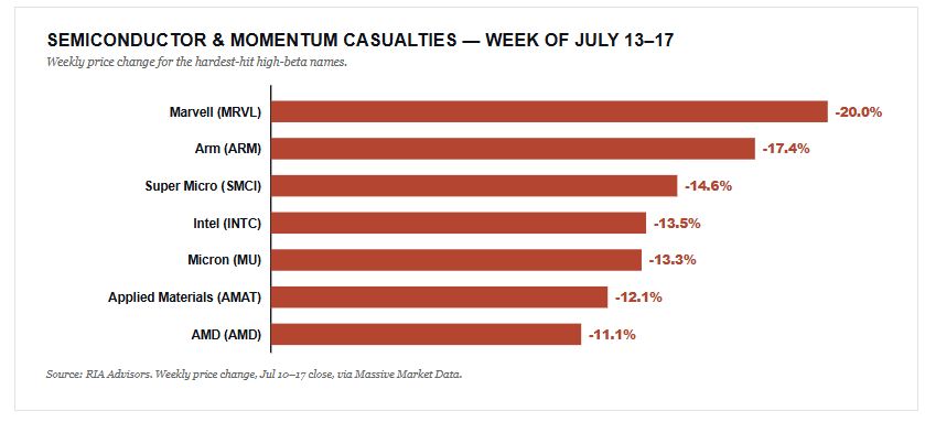 , Momentum Meltdown Catches Traders By Surprise