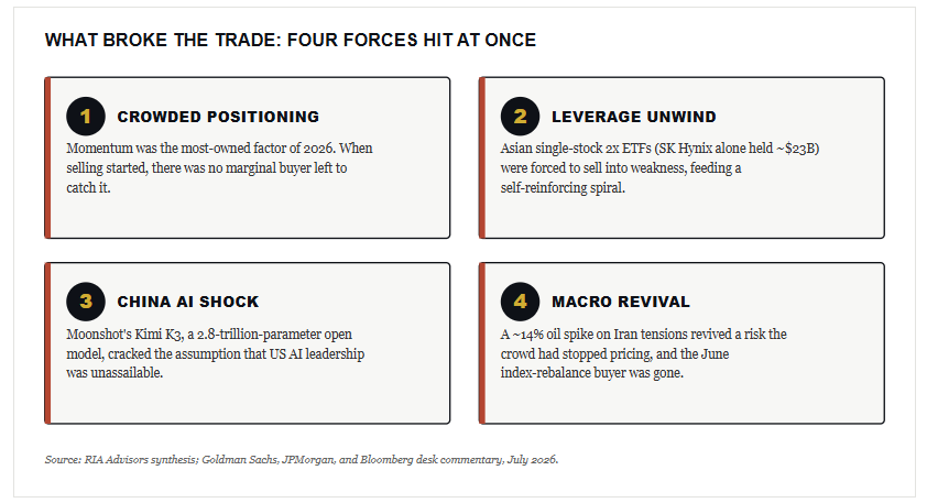 , Momentum Meltdown Catches Traders By Surprise