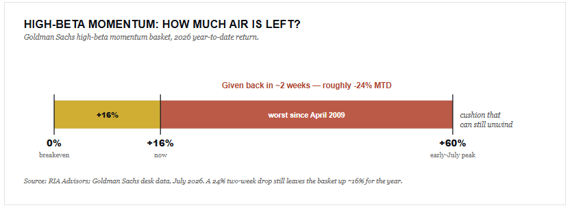 , Momentum Meltdown Catches Traders By Surprise