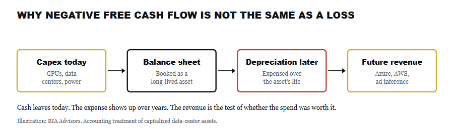 , The AI Capex Bill Comes Due