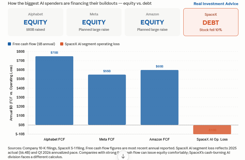 , Debt Versus Equity: SPCX Bucks The Trend
