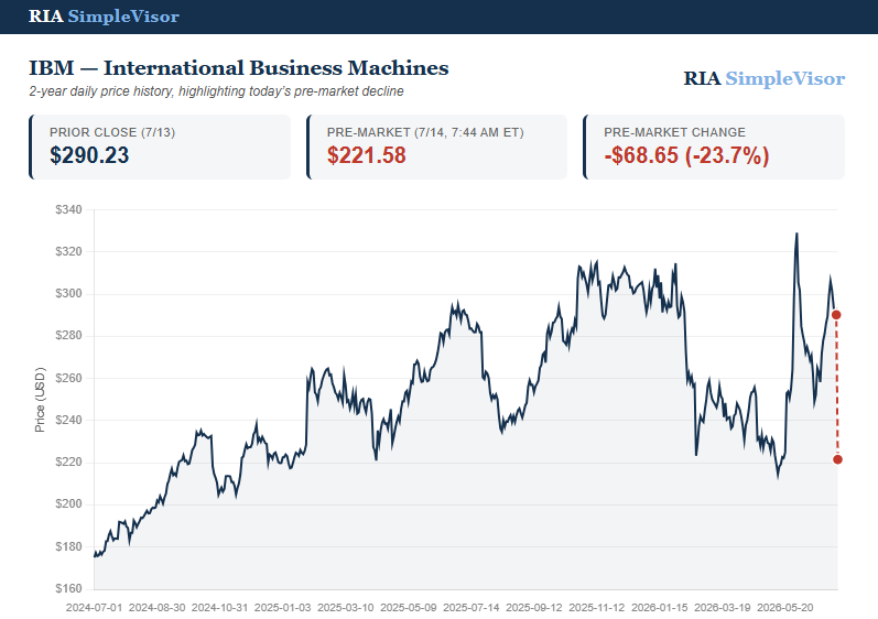 , IBM Stunned Investors: Reveals Industry Capex Reprioritization
