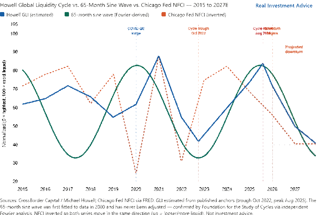 , Is Global Liquidity Peaking? – RIA