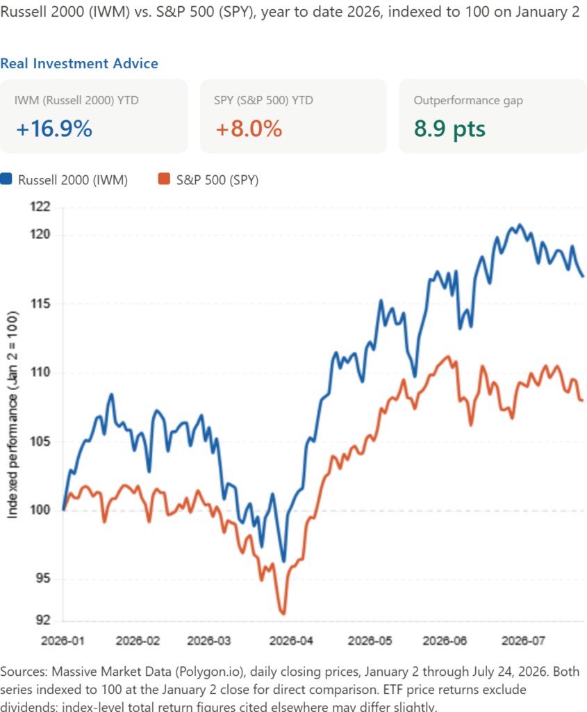 , Small Caps Are Quietly Winning While Mega Caps Wobble