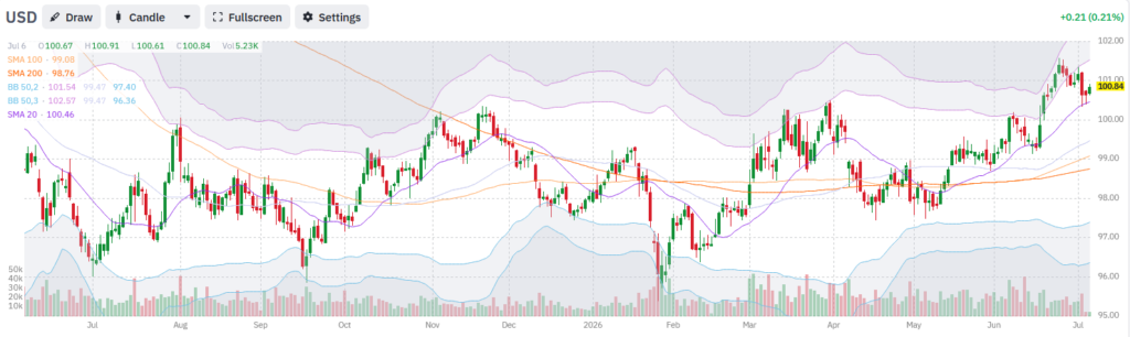 , The Dollar Narrative Has Turned