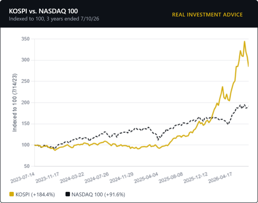 , The KOSPI Bubble – RIA