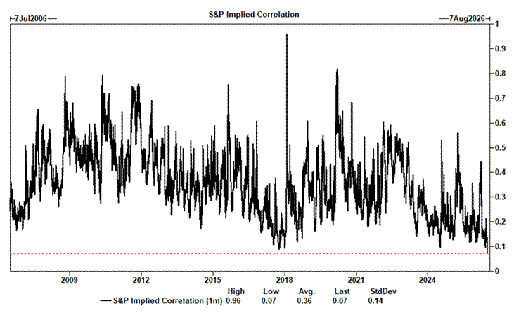 , The Low VIX Hides Fierce Undercurrents