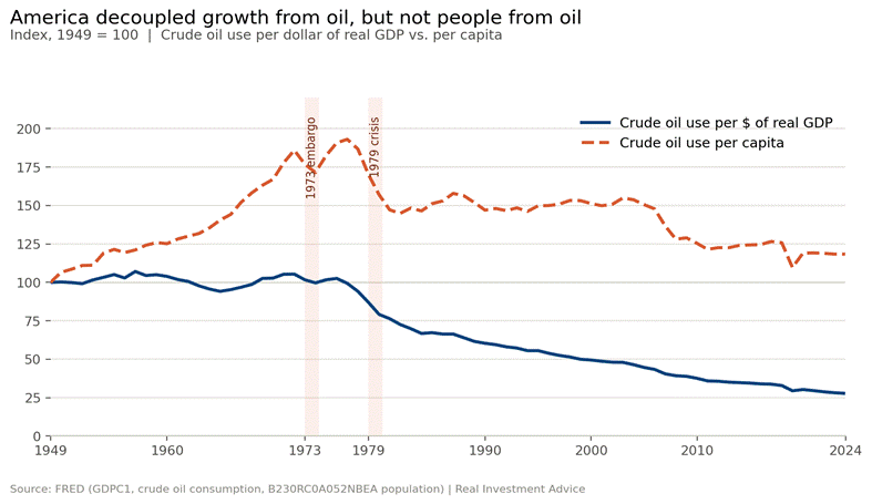 , US Energy Efficiency: We Have Come A Long Way