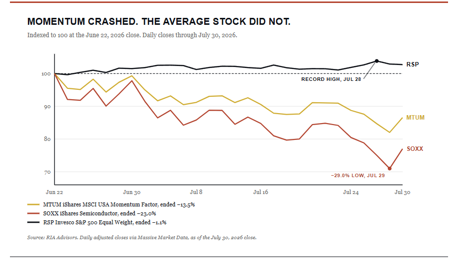 , The Momentum Crash: Is It Over?