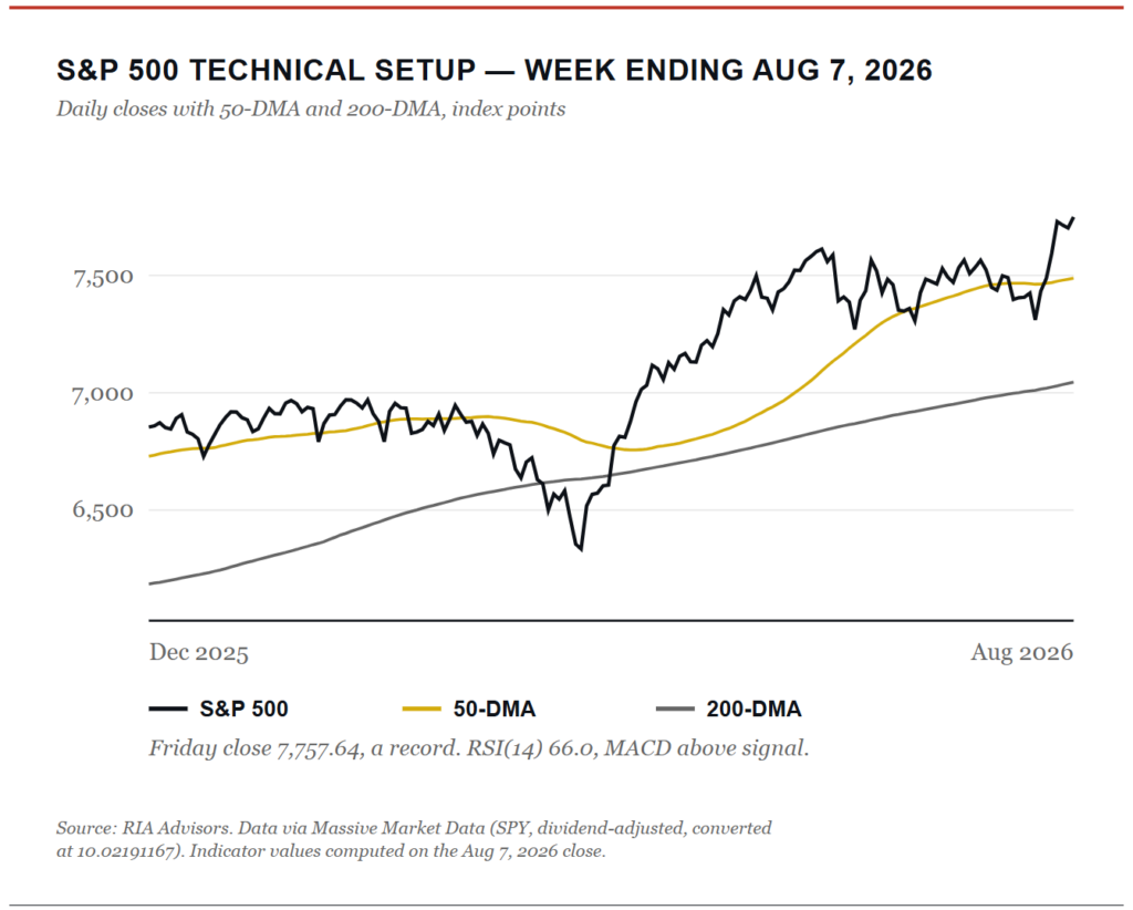 , BLS And ADP Reports Take Rate Hike Off The Table