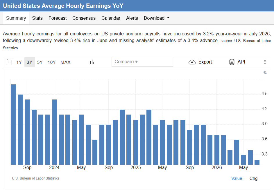 , BLS And ADP Reports Take Rate Hike Off The Table