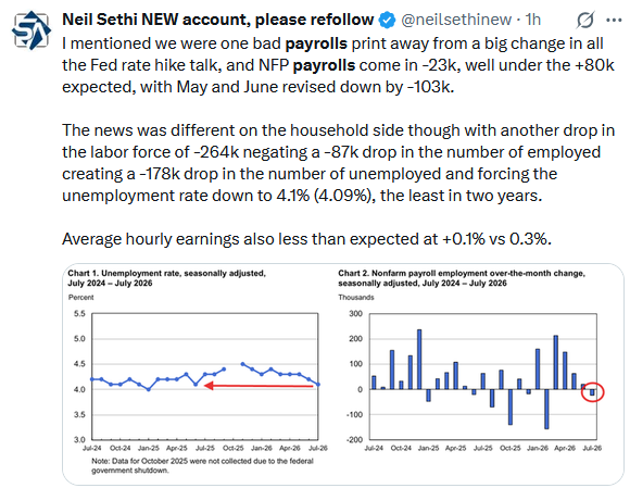 , BLS And ADP Reports Take Rate Hike Off The Table