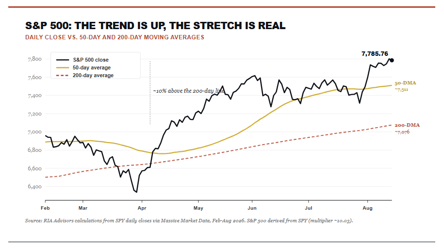 , Record Highs: Should You Chase The Rally?