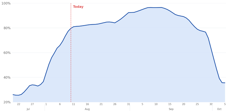 , Record Highs: Should You Chase The Rally?