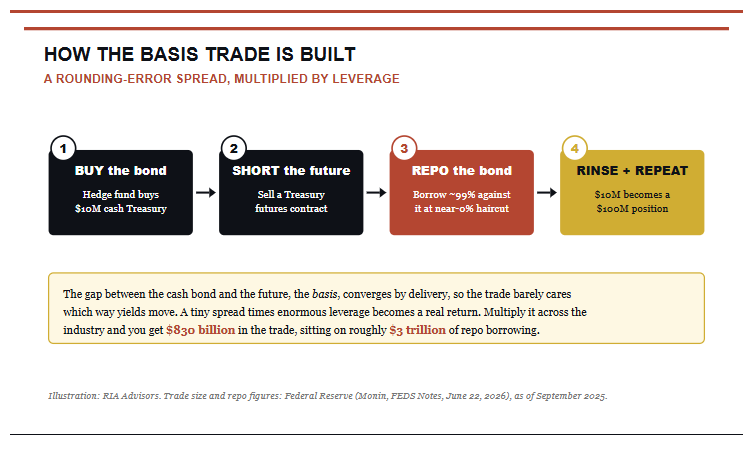 , The Basis Trade: Is The Bond Market Signal Distorted?