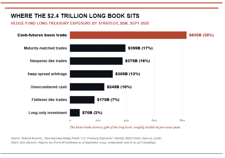 , The Basis Trade: Is The Bond Market Signal Distorted?
