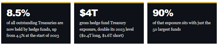 , The Basis Trade: Is The Bond Market Signal Distorted?