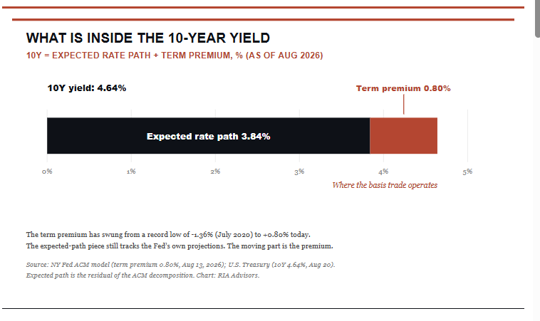 , The Basis Trade: Is The Bond Market Signal Distorted?