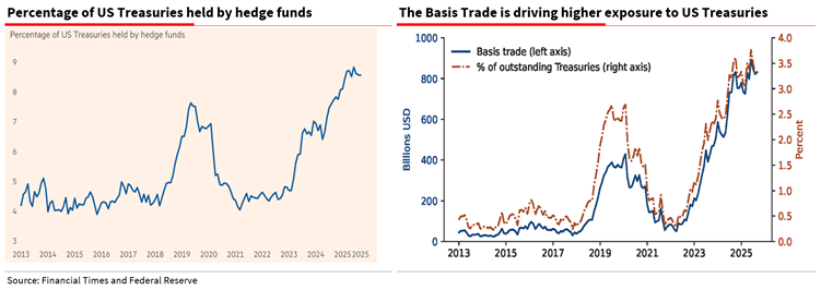 , The Basis Trade: Is The Bond Market Signal Distorted?