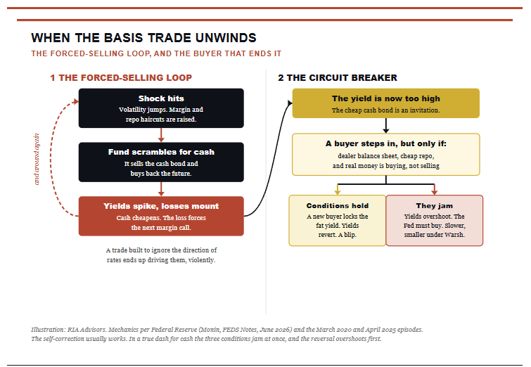 , The Basis Trade: Is The Bond Market Signal Distorted?