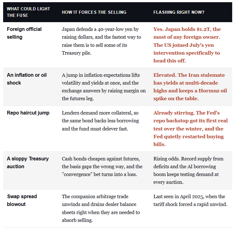 , The Basis Trade: Is The Bond Market Signal Distorted?