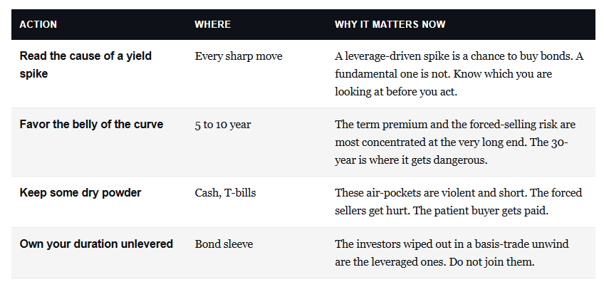 , The Basis Trade: Is The Bond Market Signal Distorted?