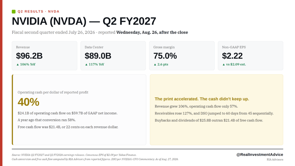 , Nvidia Revenue Growth Doubles – RIA