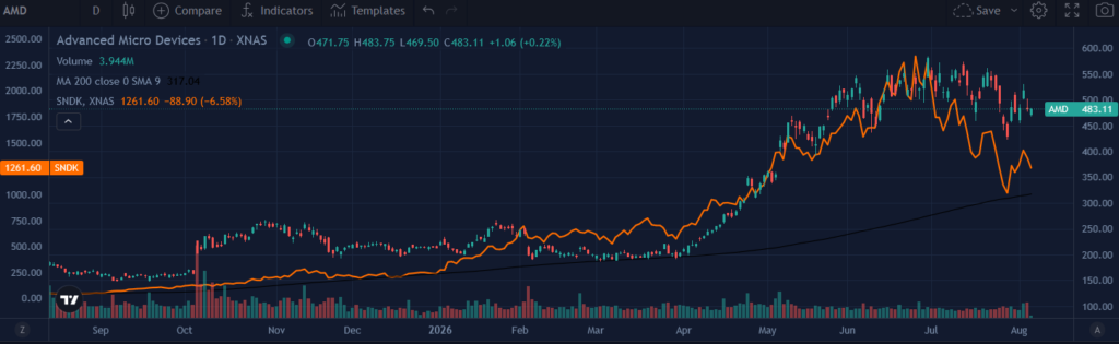 , AMD and SanDisk Set A High Bar For Nvidia