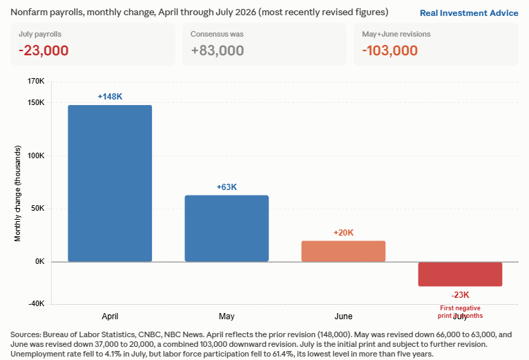 , BLS And ADP Reports Take Rate Hike Off The Table
