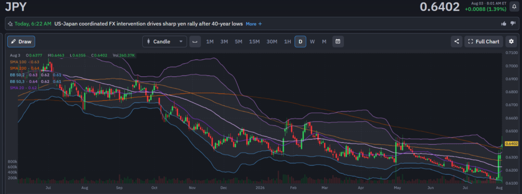 , Bessent Is Buying Yen In Support Of US Bonds?