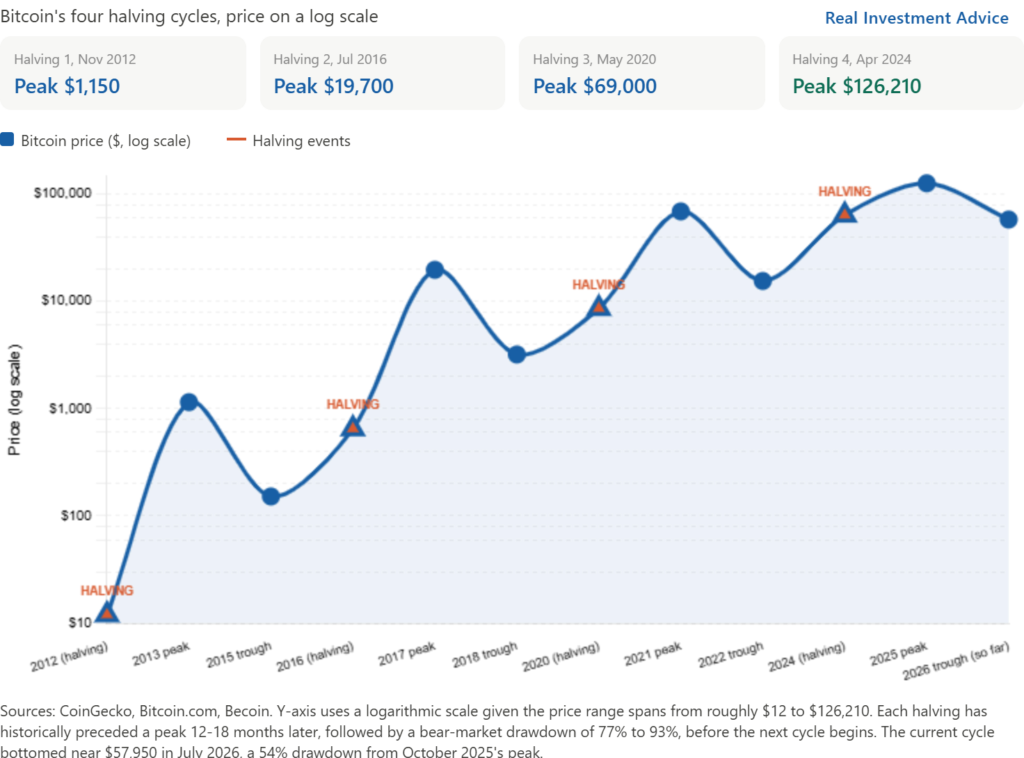 , Bitcoin Up 22%: Has The Halving Cycle Begun?