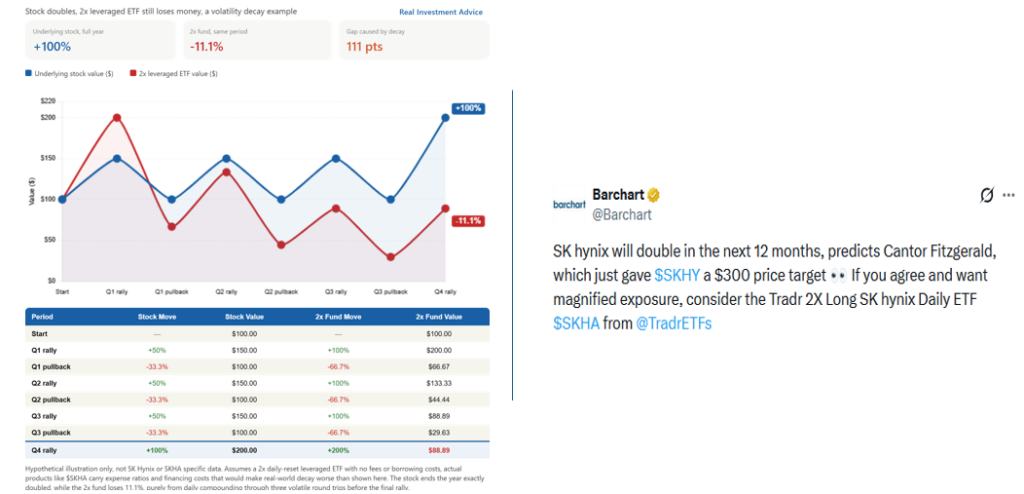 , Leveraged ETFs: Math Often Trumps Hype