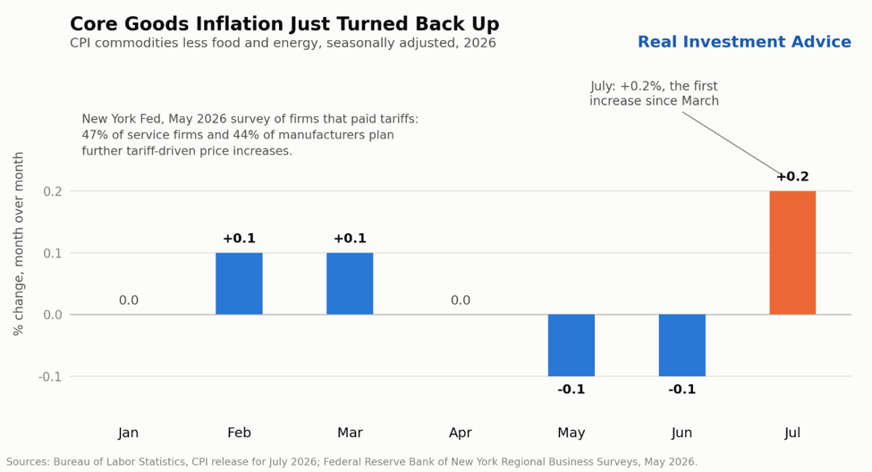 , Tariff Refunds Soften The Fed’s Passthrough Warning