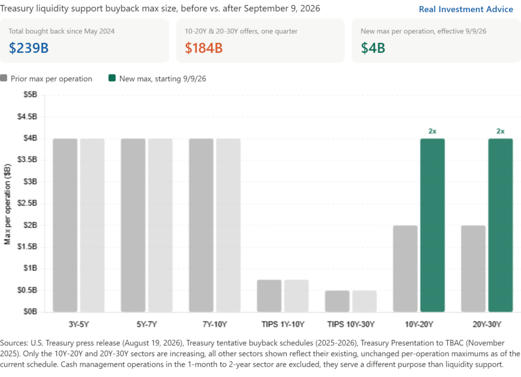 , The US Treasury Doubles Down On Buybacks