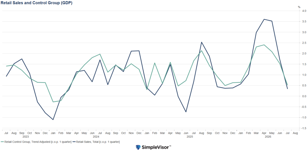 , Weak Retail Sales Take Rate Hikes Off The Table