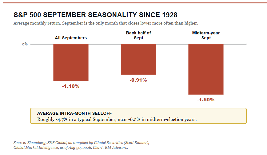 , September Market Weakness: The Setup Has Teeth