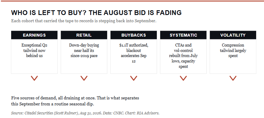 , September Market Weakness: The Setup Has Teeth