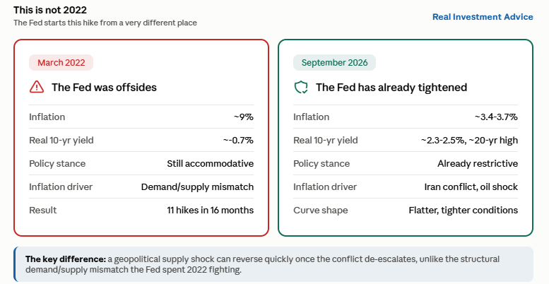 , Fed Hikes: Then What? – RIA