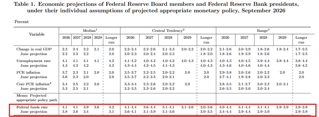 , Another Hike By Year End And No Cuts On The Horizon