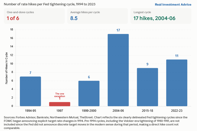 , Fed Hikes: Then What? – RIA