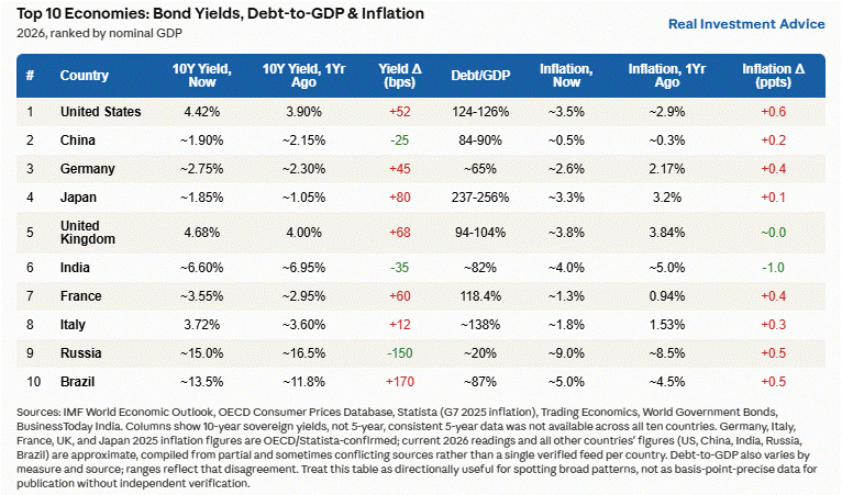 , Global Bond Yields Fret Inflation & Deficits