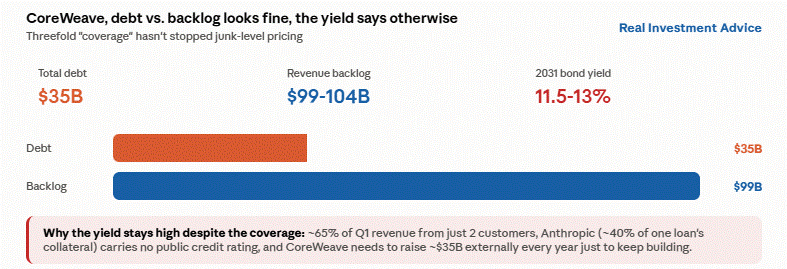 , Is CoreWeave At The Mercy Of The Bond Market?