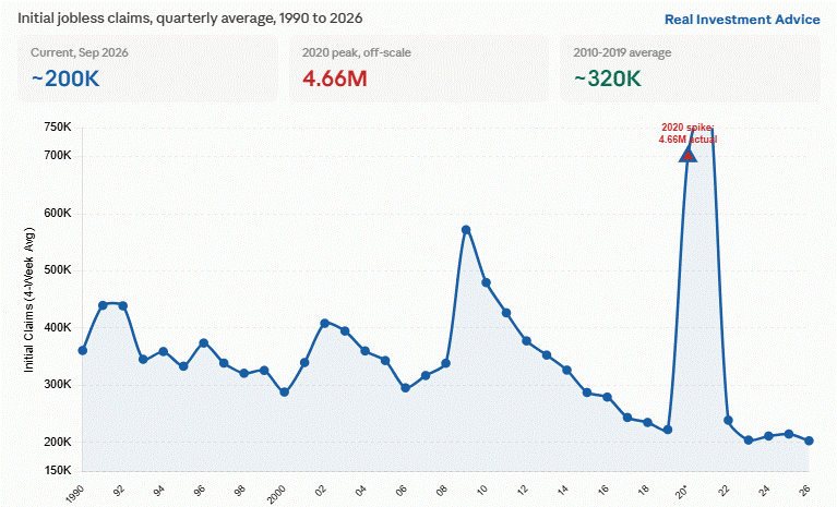 , Low Jobless Claims Are ‘Half A Misnomer’