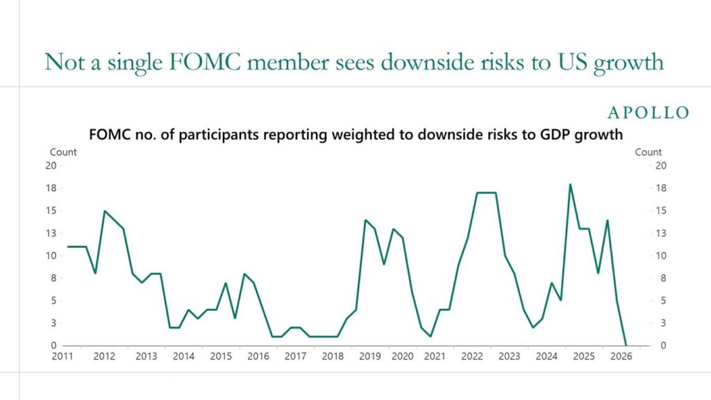 , The FOMC Sees Zero Downside Economic Risks