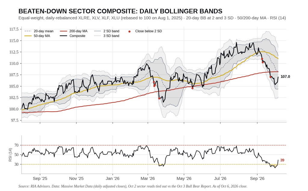 , Are REITS Right For A Bond Rally?