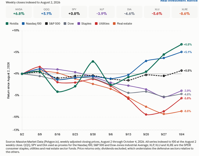 , Are REITS Right For A Bond Rally?