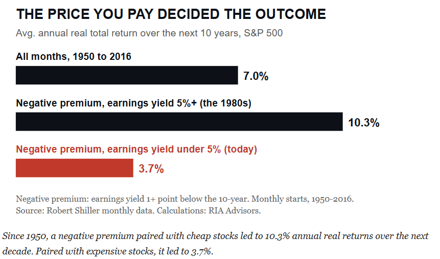 , Equity Risk Premium Has Vanished, And Stocks Aren’t Cheap.