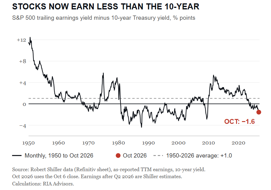 , Equity Risk Premium Has Vanished, And Stocks Aren’t Cheap.