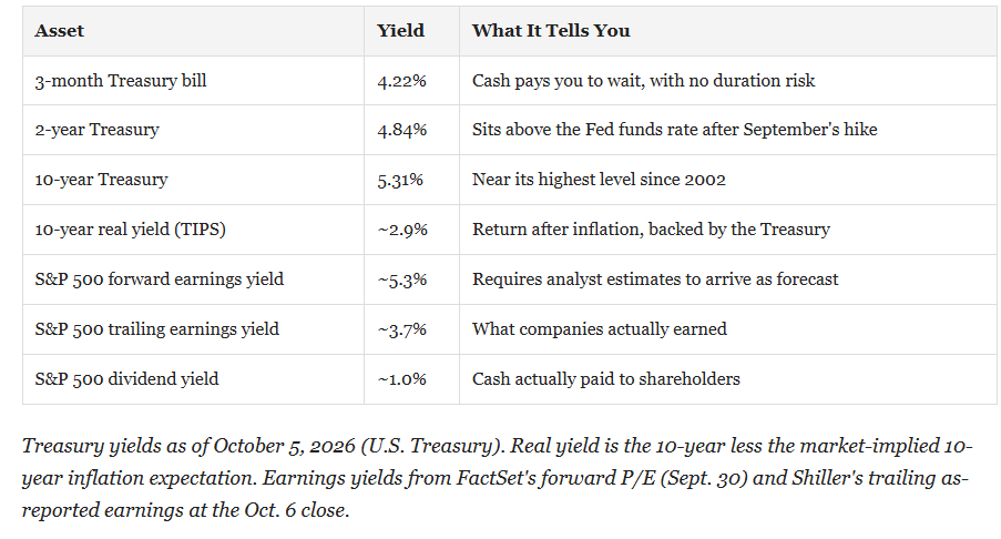 , Equity Risk Premium Has Vanished, And Stocks Aren’t Cheap.